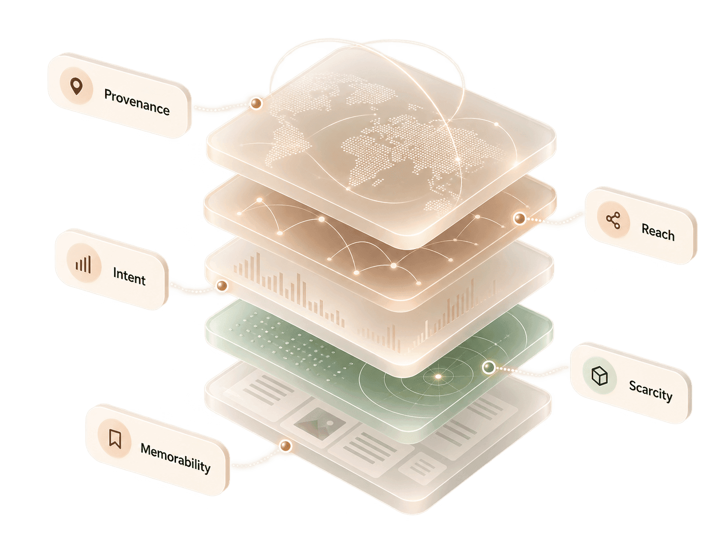 Five stacked layers representing the PRISM dimensions: Provenance, Reach, Intent, Scarcity and Memorability