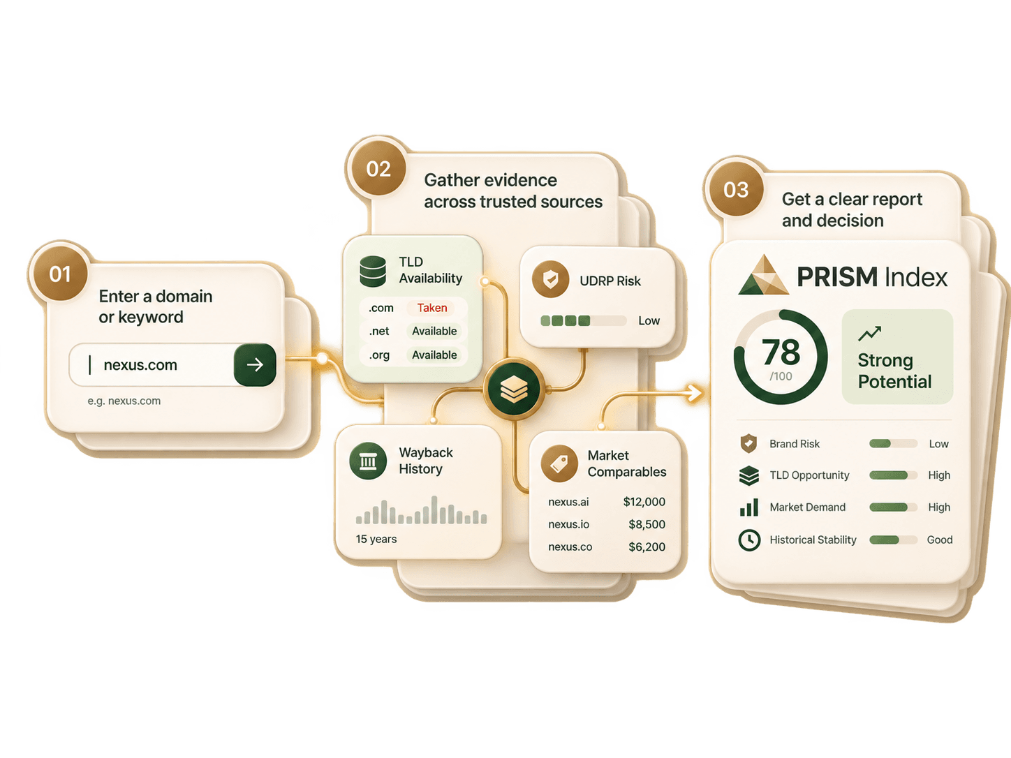 Three-step PRISM Index workflow: enter a domain or keyword, gather evidence across TLD availability, UDRP risk, Wayback history and market comparables, then get a clear PRISM Score report and decision